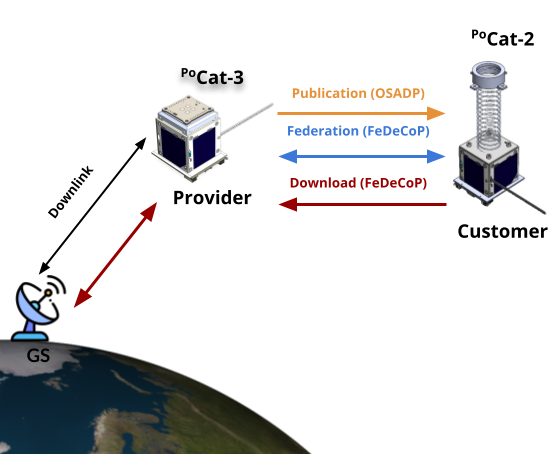 Federation Protocols.png